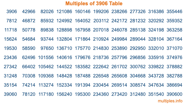 Multiples of 3906 Table