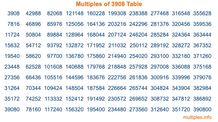 Multiples of 3908 Table