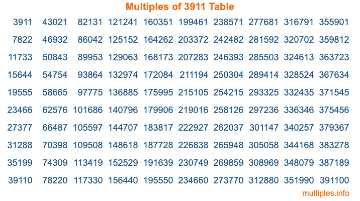Multiples of 3911 Table