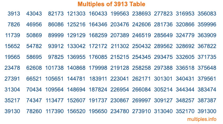 Multiples of 3913 Table