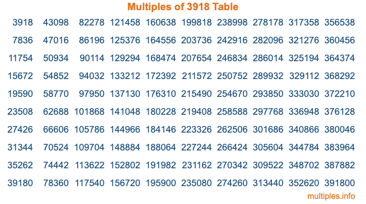 Multiples of 3918 Table