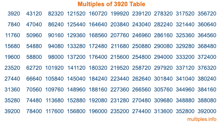 Multiples of 3920 Table