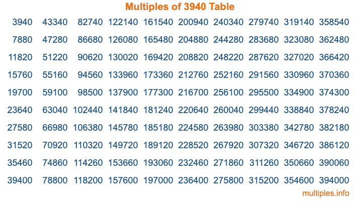 Multiples of 3940 Table Multiples of 3940 Table
