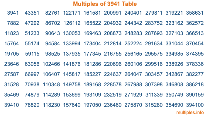 Multiples of 3941 Table Multiples of 3941 Table