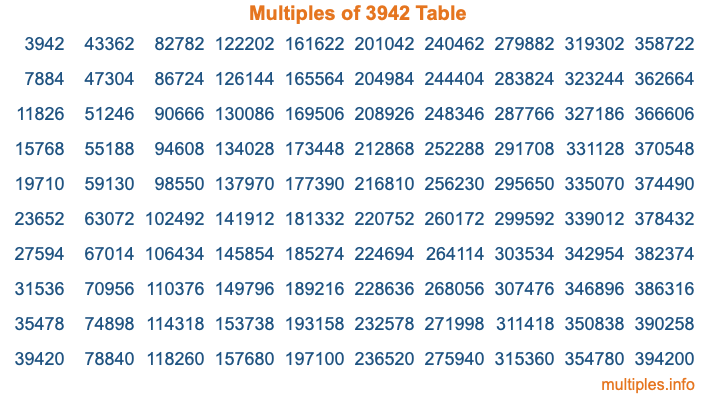 Multiples of 3942 Table Multiples of 3942 Table