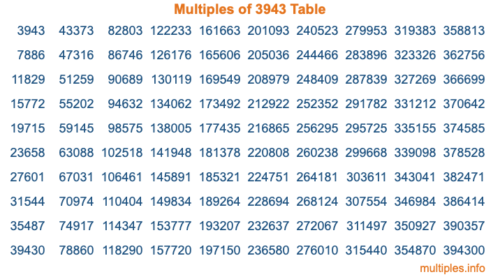 Multiples of 3943 Table Multiples of 3943 Table