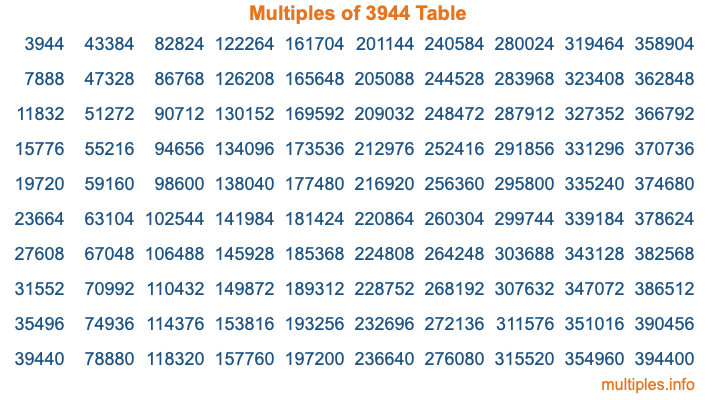 Multiples of 3944 Table