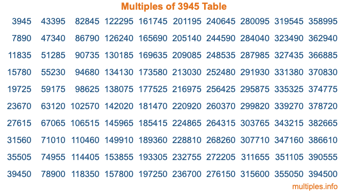 Multiples of 3945 Table Multiples of 3945 Table