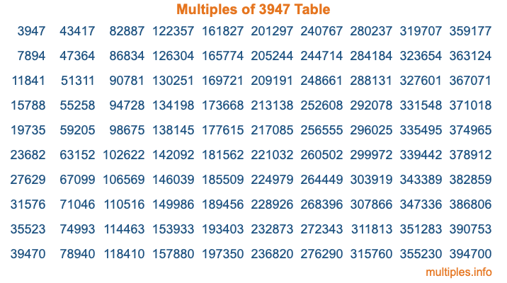 Multiples of 3947 Table Multiples of 3947 Table