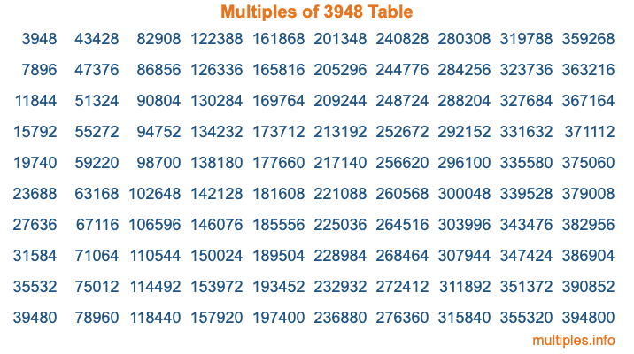 Multiples of 3948 Table