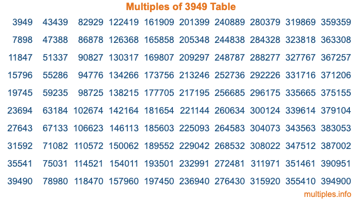 Multiples of 3949 Table Multiples of 3949 Table