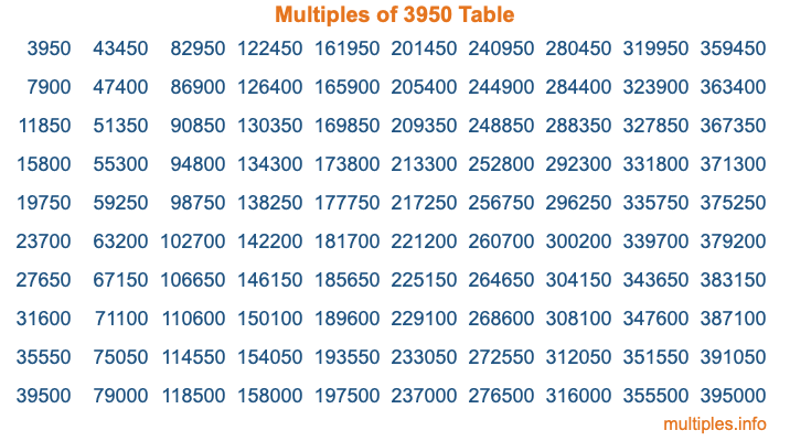 Multiples of 3950 Table Multiples of 3950 Table