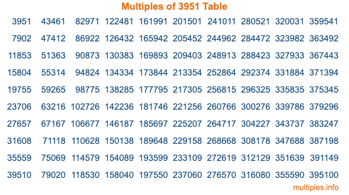 Multiples of 3951 Table