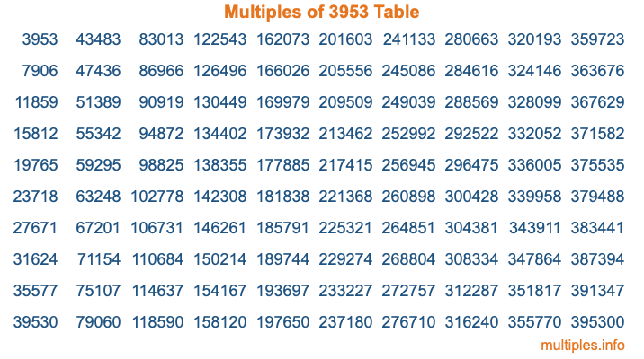 Multiples of 3953 Table Multiples of 3953 Table
