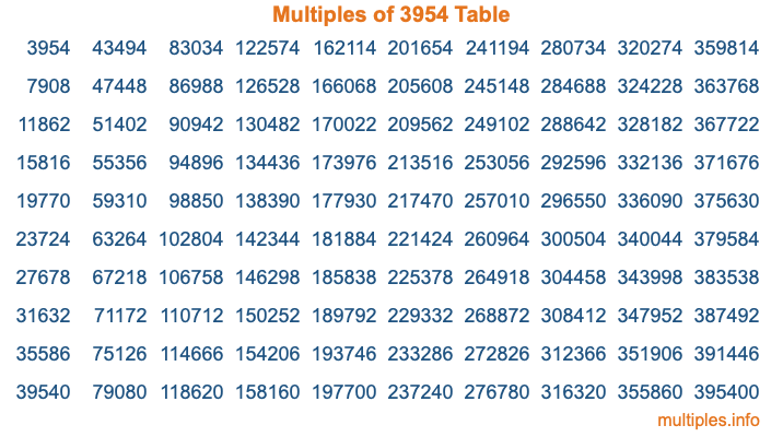 Multiples of 3954 Table