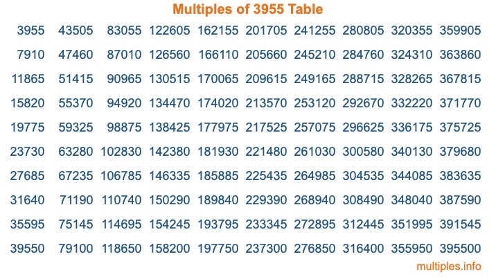 Multiples of 3955 Table