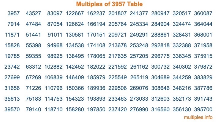 Multiples of 3957 Table