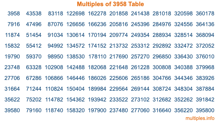 Multiples of 3958 Table