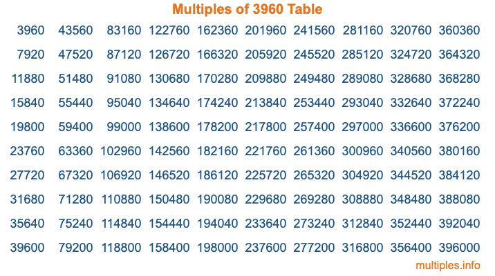 Multiples of 3960 Table Multiples of 3960 Table