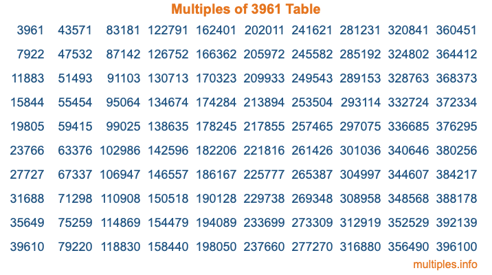 Multiples of 3961 Table