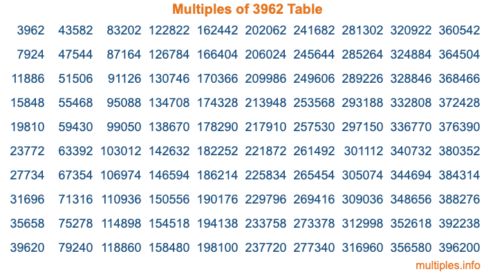Multiples of 3962 Table Multiples of 3962 Table