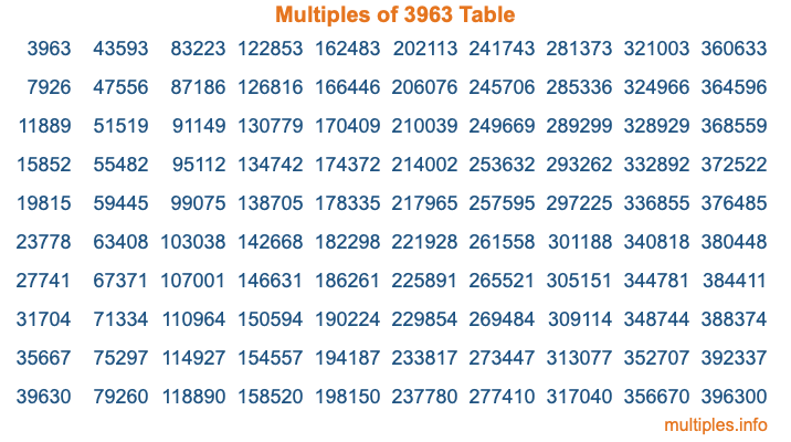 Multiples of 3963 Table