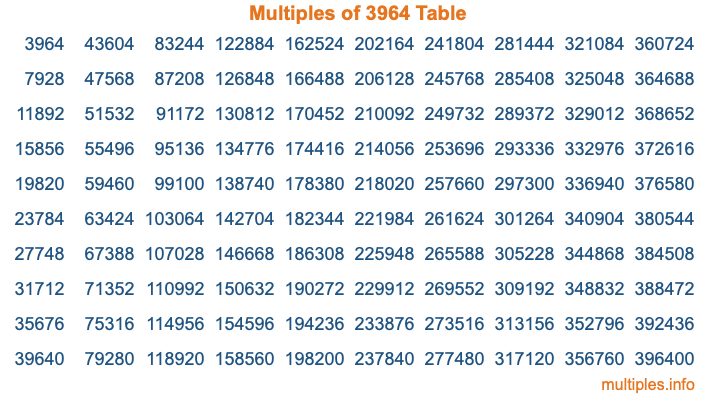 Multiples of 3964 Table Multiples of 3964 Table