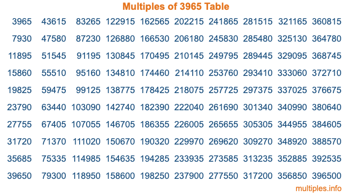 Multiples of 3965 Table