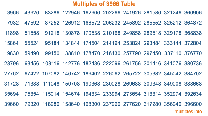 Multiples of 3966 Table