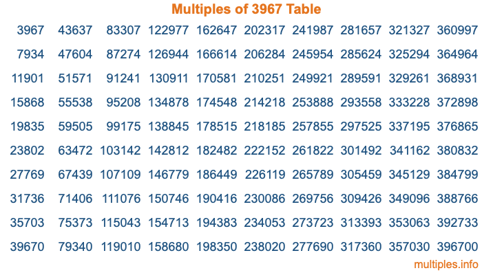 Multiples of 3967 Table Multiples of 3967 Table