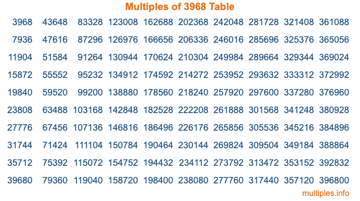 Multiples of 3968 Table