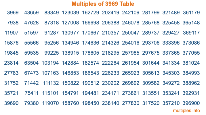 Multiples of 3969 Table Multiples of 3969 Table