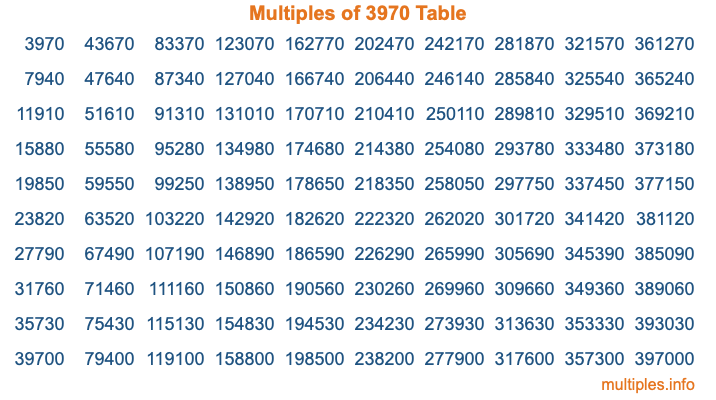 Multiples of 3970 Table Multiples of 3970 Table