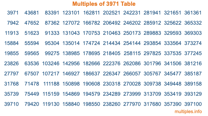 Multiples of 3971 Table Multiples of 3971 Table