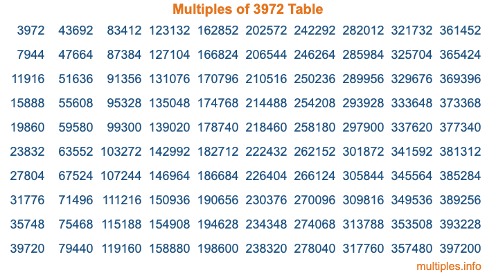 Multiples of 3972 Table