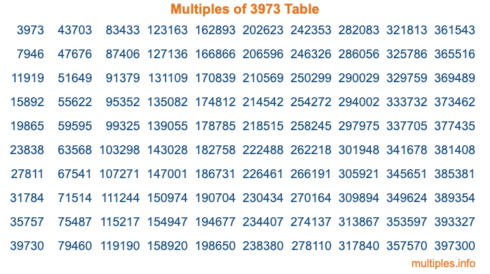 Multiples of 3973 Table Multiples of 3973 Table