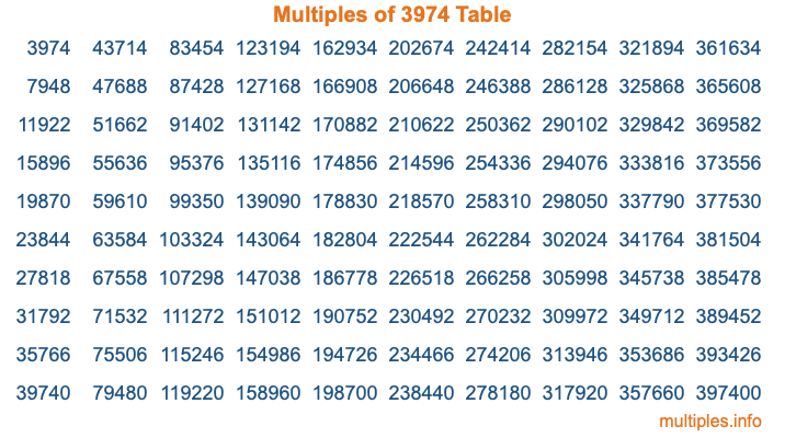 Multiples of 3974 Table