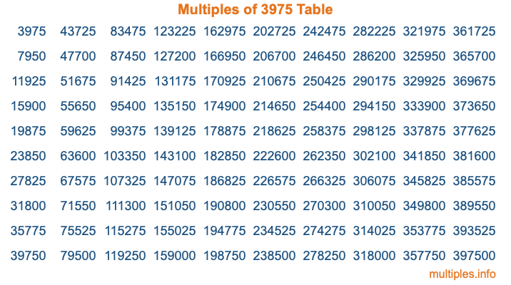 Multiples of 3975 Table Multiples of 3975 Table
