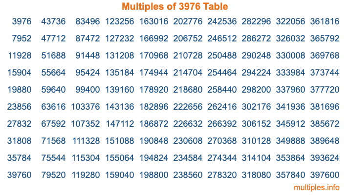 Multiples of 3976 Table