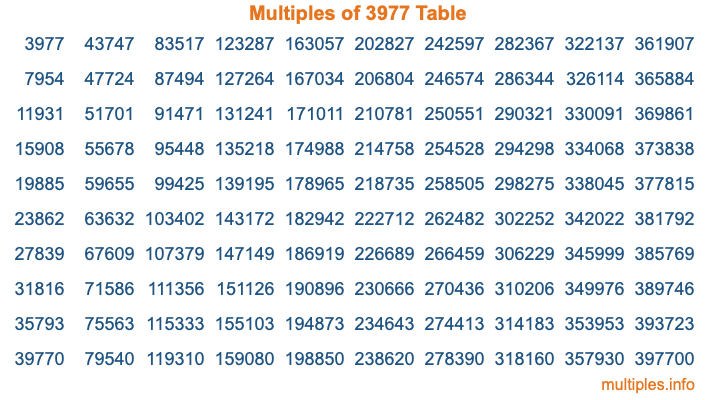 Multiples of 3977 Table Multiples of 3977 Table