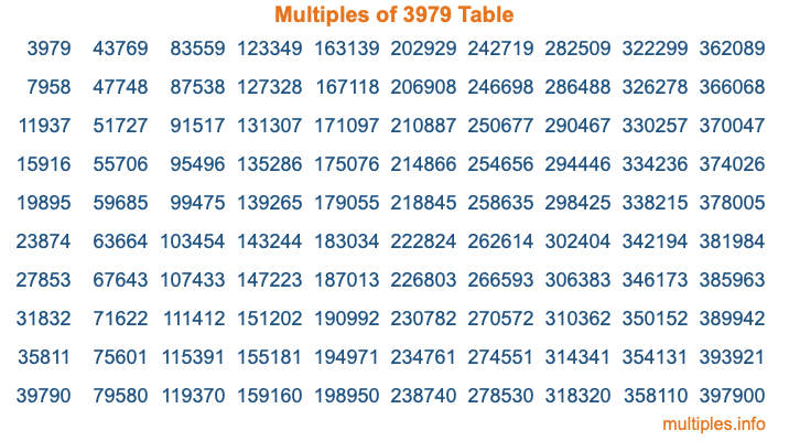 Multiples of 3979 Table