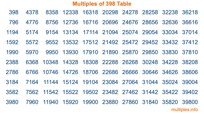Multiples of 398 Table