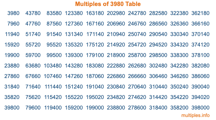 Multiples of 3980 Table Multiples of 3980 Table