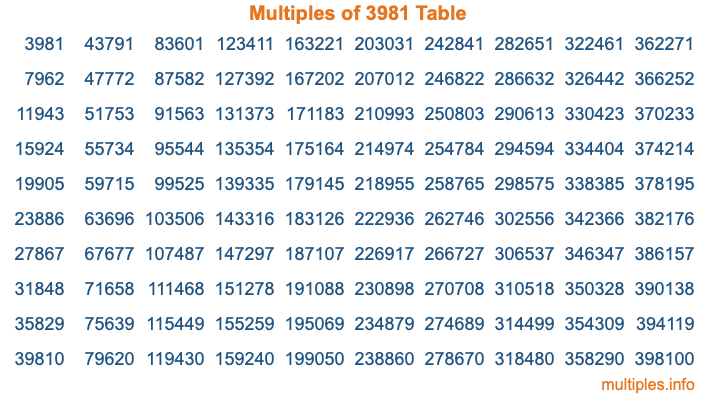 Multiples of 3981 Table