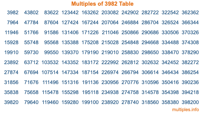 Multiples of 3982 Table