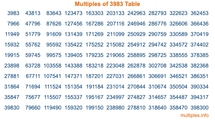 Multiples of 3983 Table