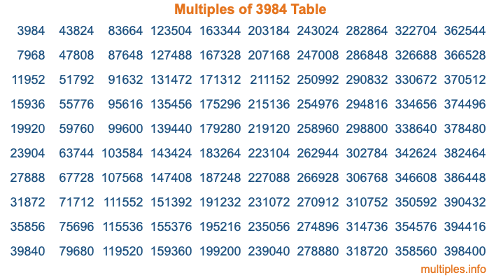 Multiples of 3984 Table Multiples of 3984 Table