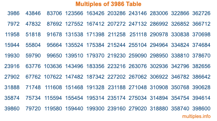 Multiples of 3986 Table