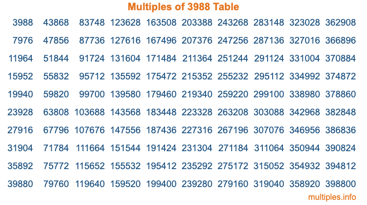 Multiples of 3988 Table Multiples of 3988 Table