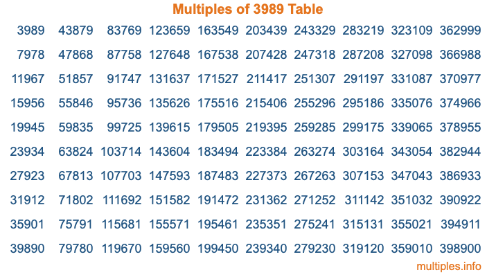 Multiples of 3989 Table Multiples of 3989 Table